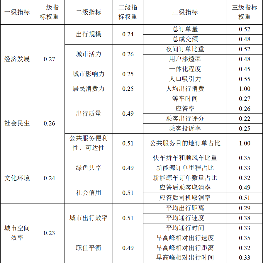 基于滴滴数据平台测算的城市发展环境指数